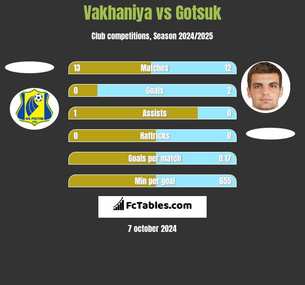 Vakhaniya vs Gotsuk h2h player stats