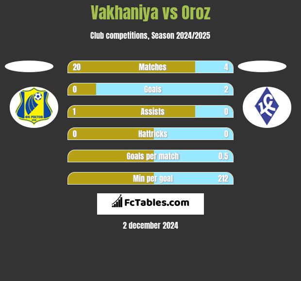 Vakhaniya vs Oroz h2h player stats