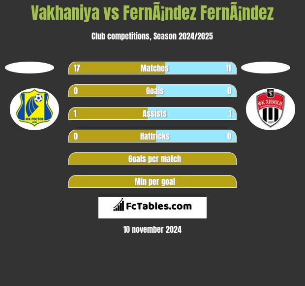 Vakhaniya vs FernÃ¡ndez FernÃ¡ndez h2h player stats