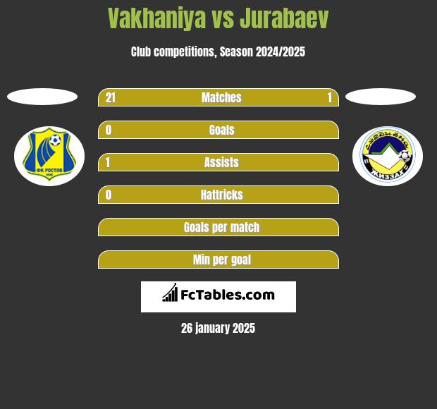 Vakhaniya vs Jurabaev h2h player stats