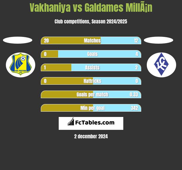 Vakhaniya vs Galdames MillÃ¡n h2h player stats