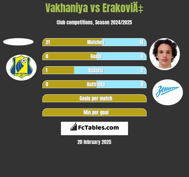 Vakhaniya vs ErakoviÄ‡ h2h player stats