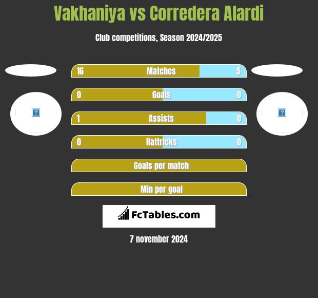 Vakhaniya vs Corredera Alardi h2h player stats