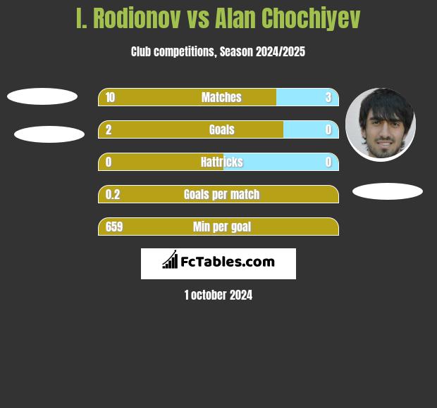 I. Rodionov vs Alan Chochiyev h2h player stats