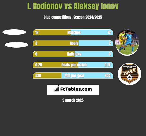 I. Rodionov vs Aleksiej Jonow h2h player stats