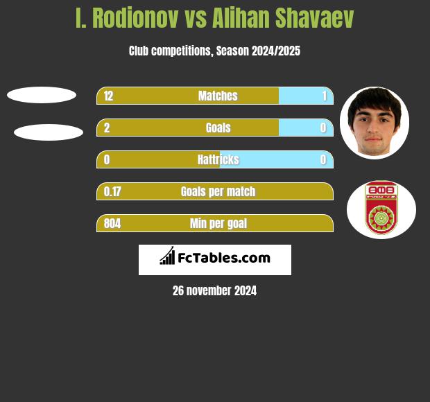 I. Rodionov vs Alihan Shavaev h2h player stats