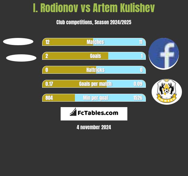 I. Rodionov vs Artem Kulishev h2h player stats