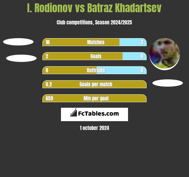 I. Rodionov vs Batraz Khadartsev h2h player stats