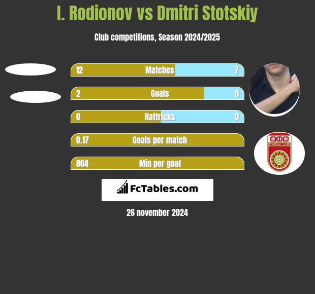 I. Rodionov vs Dmitri Stotskiy h2h player stats