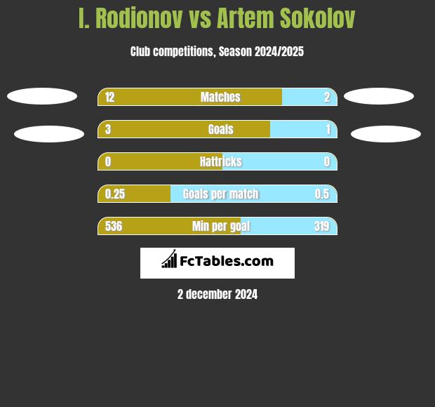 I. Rodionov vs Artem Sokolov h2h player stats