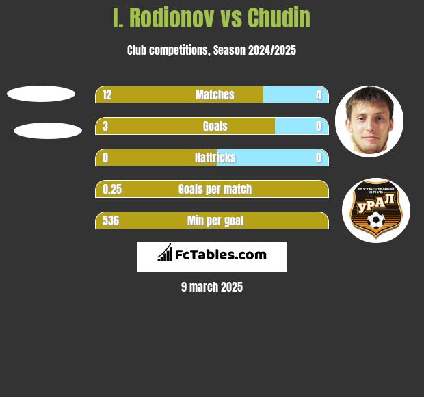 I. Rodionov vs Chudin h2h player stats