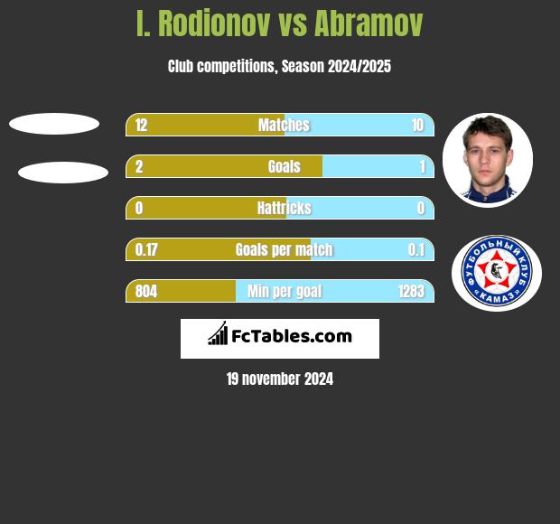 I. Rodionov vs Abramov h2h player stats