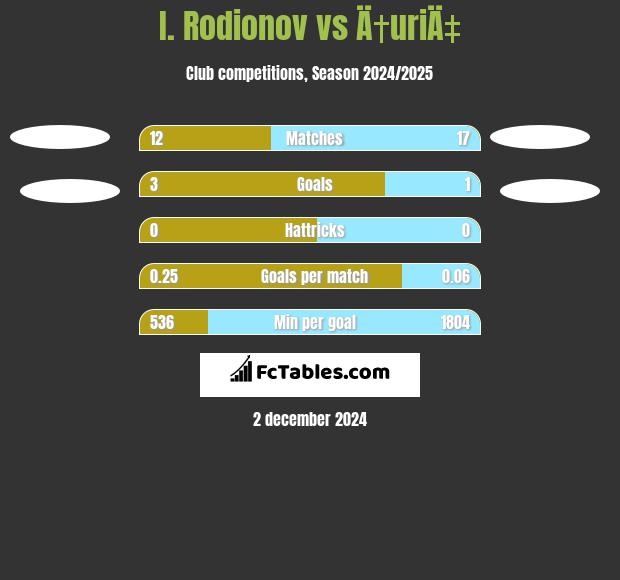 I. Rodionov vs Ä†uriÄ‡ h2h player stats