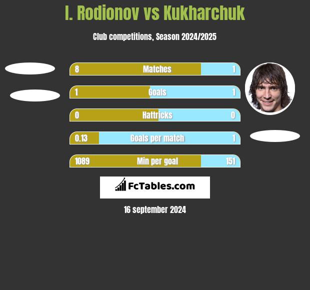 I. Rodionov vs Kukharchuk h2h player stats