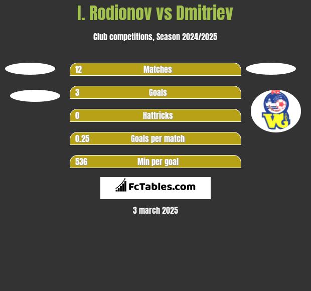 I. Rodionov vs Dmitriev h2h player stats