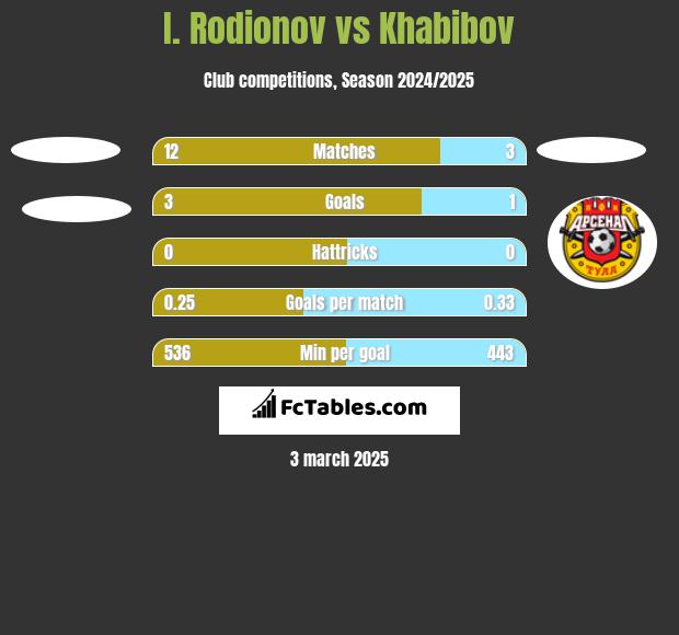 I. Rodionov vs Khabibov h2h player stats