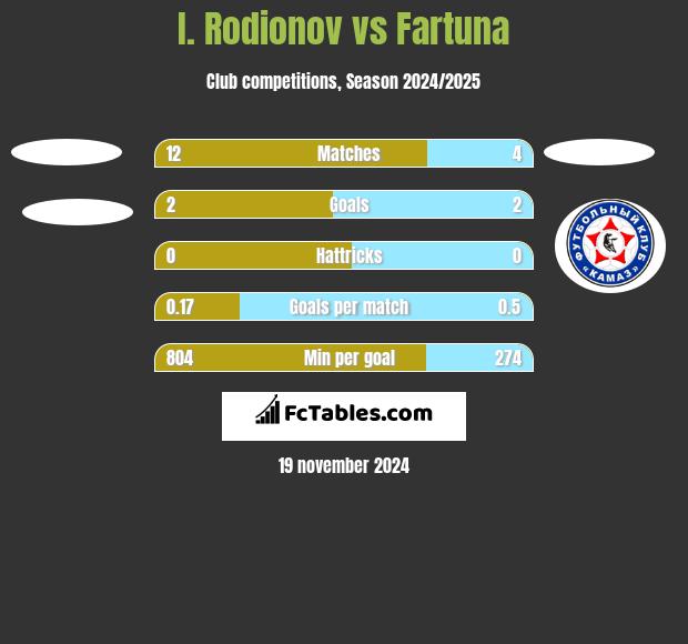 I. Rodionov vs Fartuna h2h player stats