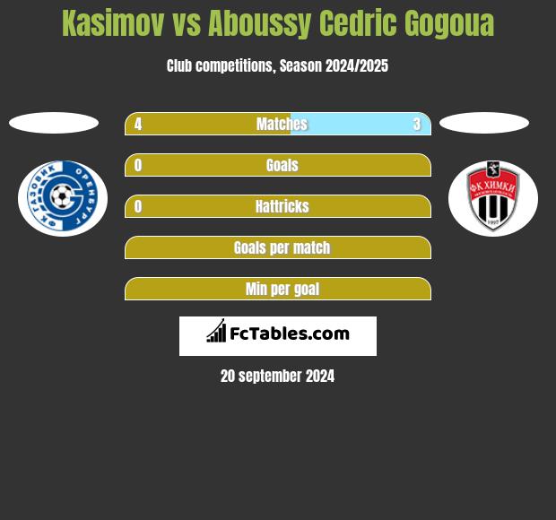 Kasimov vs Aboussy Cedric Gogoua h2h player stats