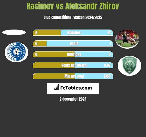 Kasimov vs Aleksandr Zhirov h2h player stats