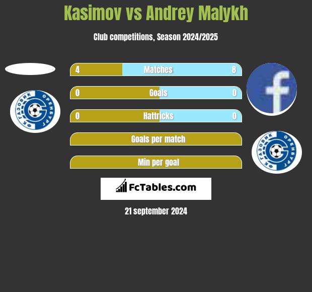 Kasimov vs Andrey Malykh h2h player stats