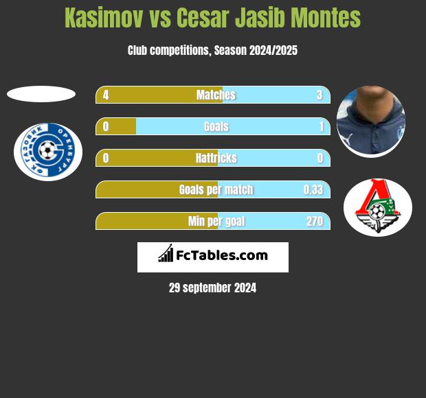 Kasimov vs Cesar Jasib Montes h2h player stats