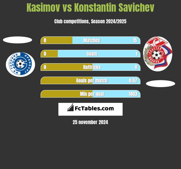 Kasimov vs Konstantin Savichev h2h player stats