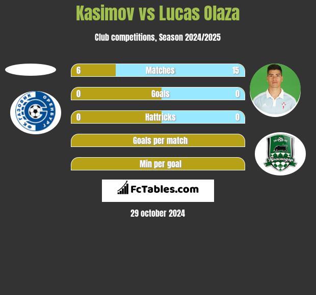 Kasimov vs Lucas Olaza h2h player stats