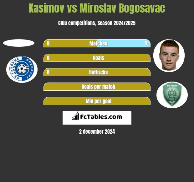 Kasimov vs Miroslav Bogosavac h2h player stats