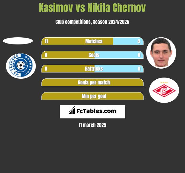 Kasimov vs Nikita Czernow h2h player stats