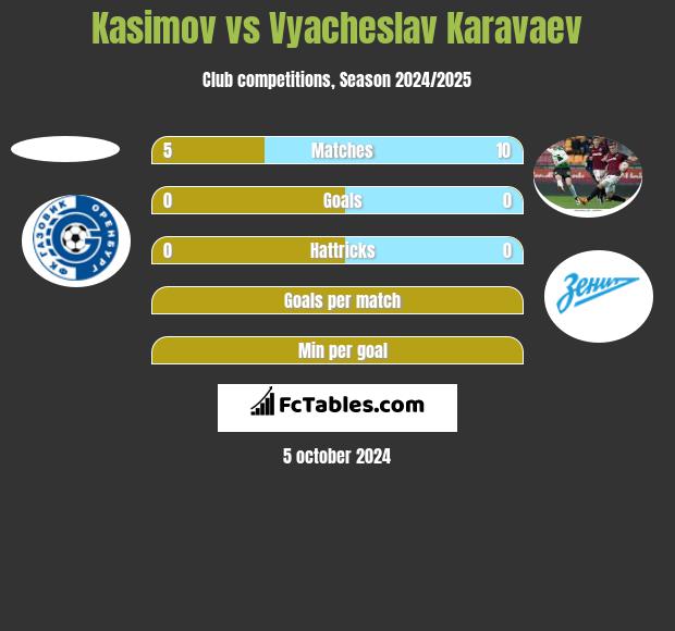 Kasimov vs Vyacheslav Karavaev h2h player stats