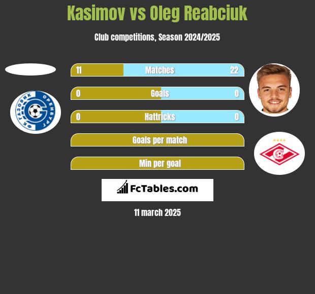 Kasimov vs Oleg Reabciuk h2h player stats