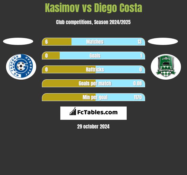 Kasimov vs Diego Costa h2h player stats