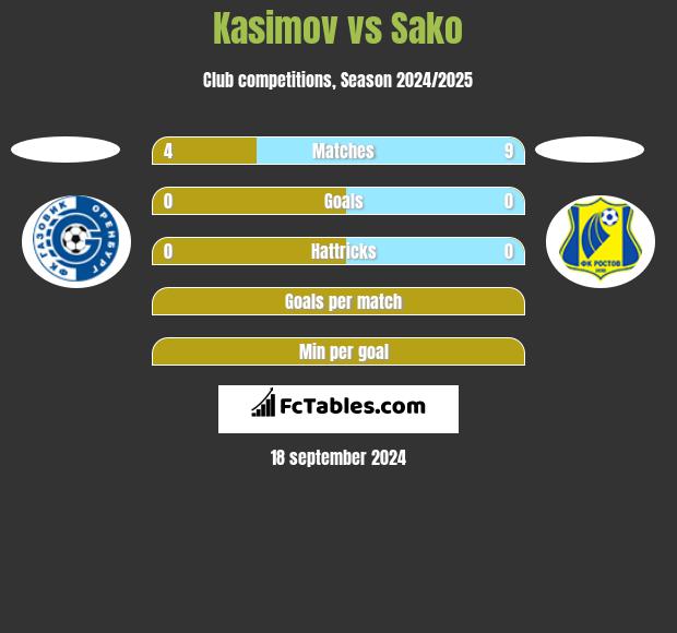 Kasimov vs Sako h2h player stats