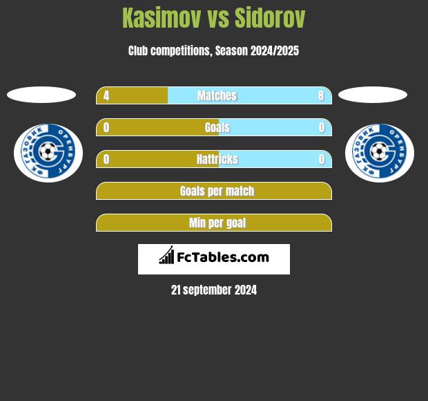 Kasimov vs Sidorov h2h player stats