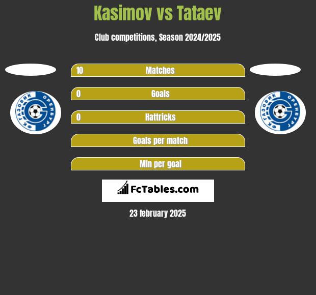 Kasimov vs Tataev h2h player stats