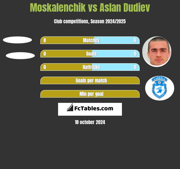 Moskalenchik vs Aslan Dudiev h2h player stats