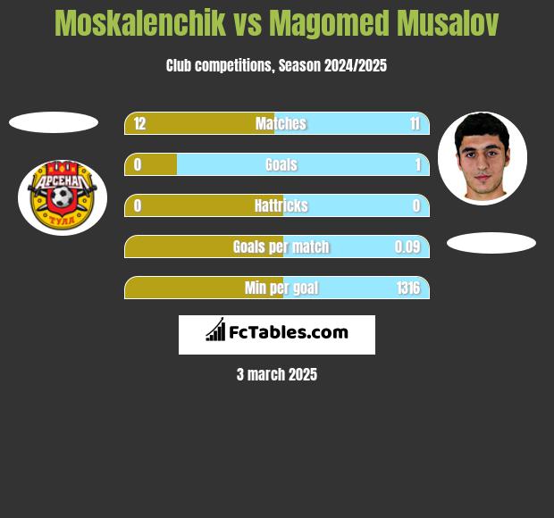 Moskalenchik vs Magomed Musalov h2h player stats