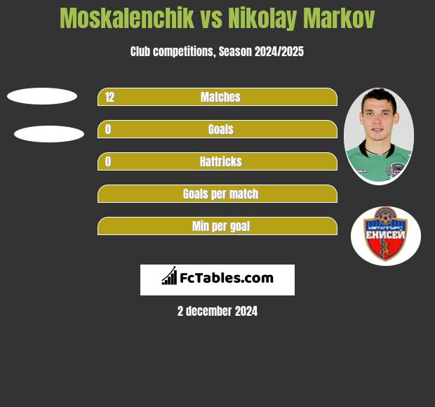 Moskalenchik vs Nikolay Markov h2h player stats