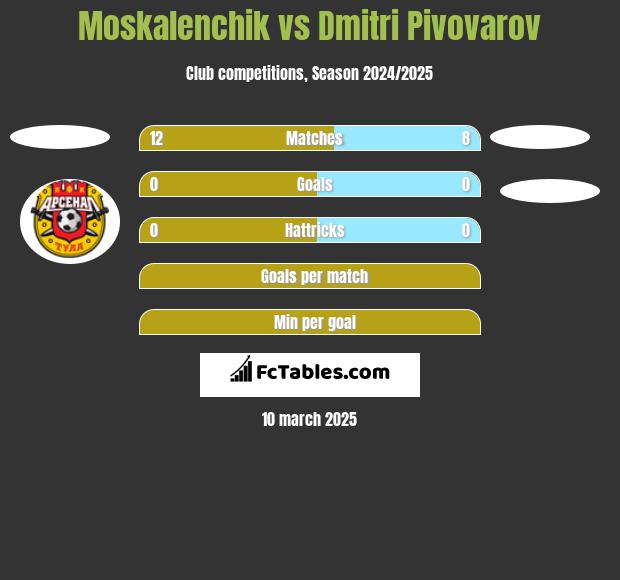 Moskalenchik vs Dmitri Pivovarov h2h player stats