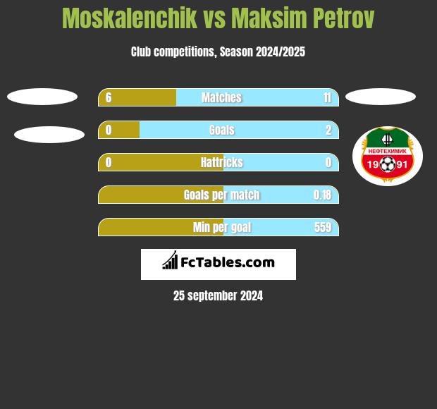 Moskalenchik vs Maksim Petrov h2h player stats