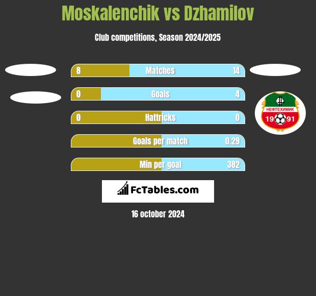 Moskalenchik vs Dzhamilov h2h player stats