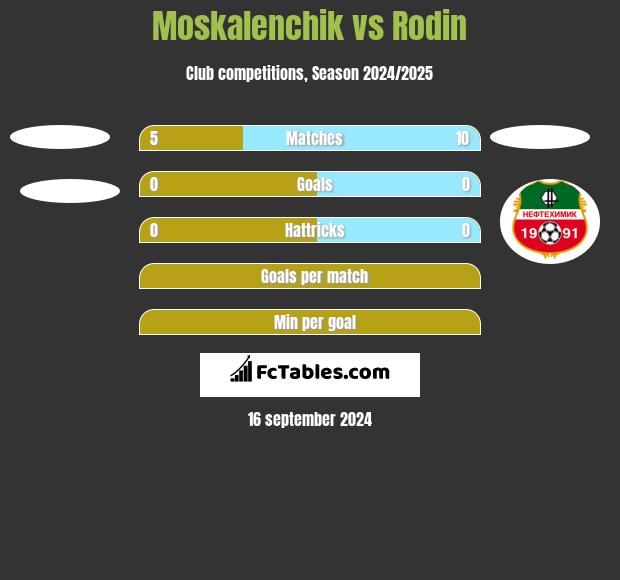 Moskalenchik vs Rodin h2h player stats