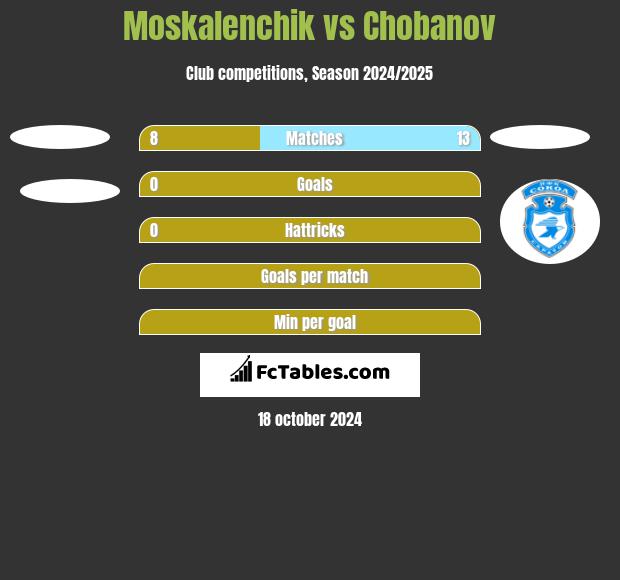 Moskalenchik vs Chobanov h2h player stats