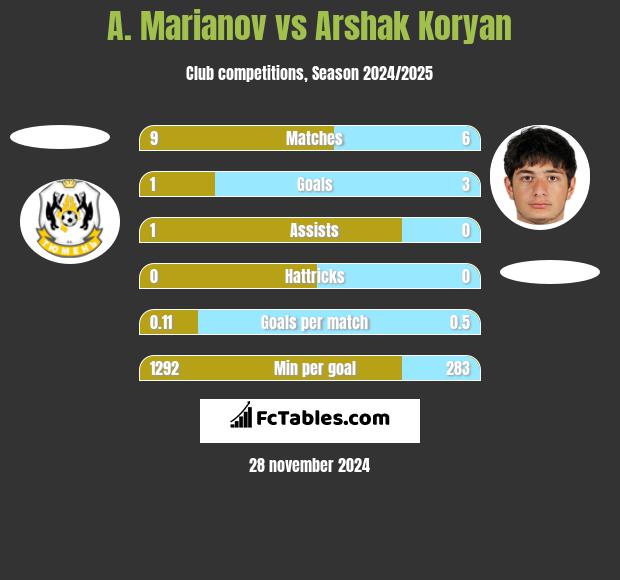 A. Marianov vs Arshak Koryan h2h player stats