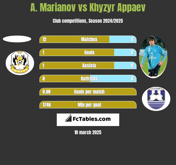 A. Marianov vs Khyzyr Appaev h2h player stats