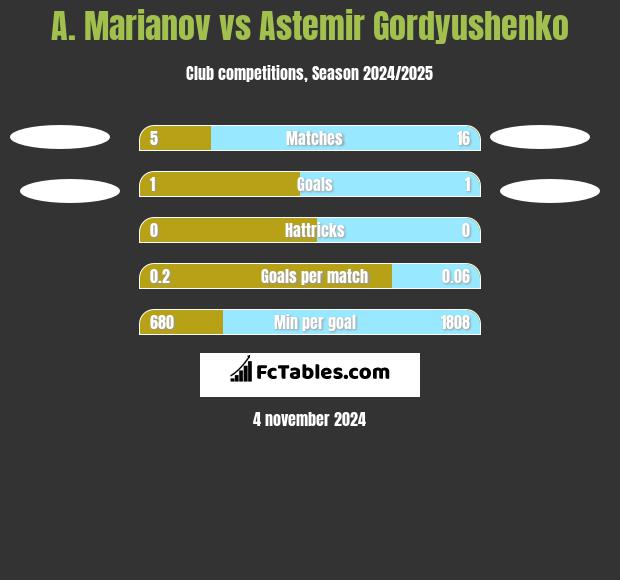 A. Marianov vs Astemir Gordyushenko h2h player stats