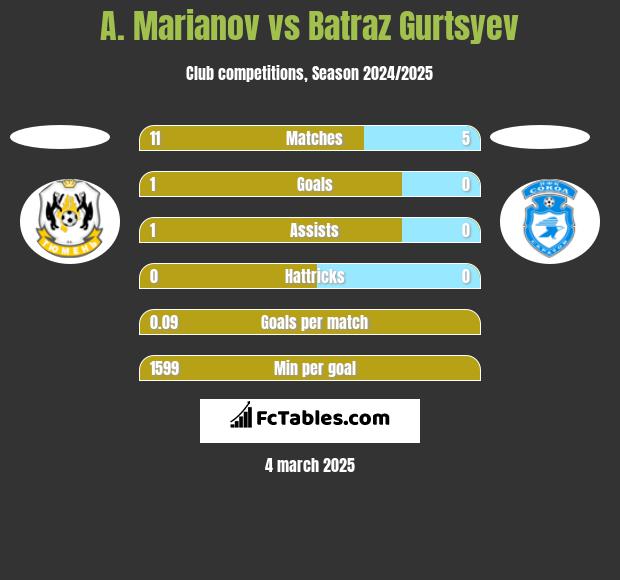 A. Marianov vs Batraz Gurtsyev h2h player stats