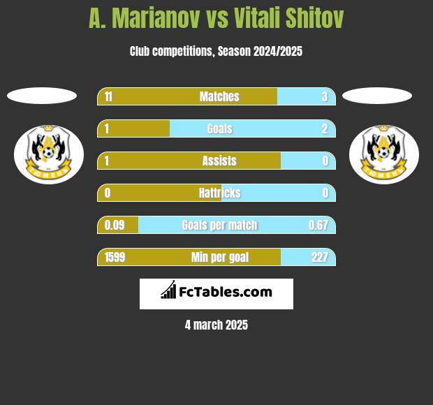 A. Marianov vs Vitali Shitov h2h player stats