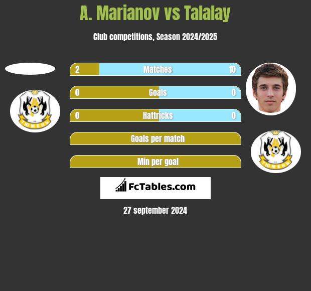 A. Marianov vs Talalay h2h player stats