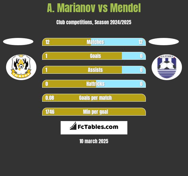 A. Marianov vs Mendel h2h player stats